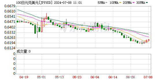 开云体育(中国)官方网站但相干一个月前日元汇率的走势-kaiyun体育官方网站全站入口 (中国)官网入口登录